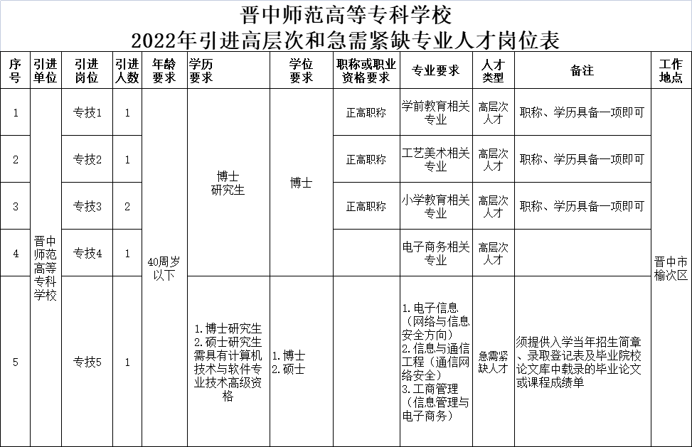 晋中师范高等专科学校2022年引进高层次和急需紧缺人才公告_山西省