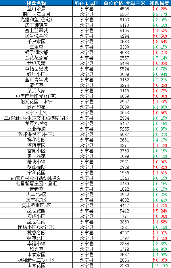 99↑灵武市灵武2022年8月二手房均价 5391 元/m05灵武2022年7月