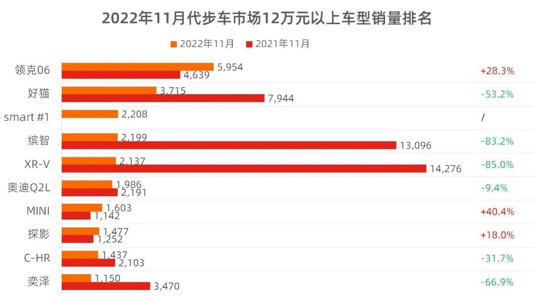 11月代步车市场销量分析本田小型SUV为啥只能卖2000辆了 搜狐汽车 搜狐网