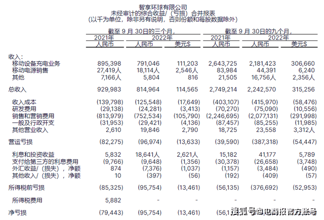 怪兽充电一年倒贴4亿，共享充电宝亏大了