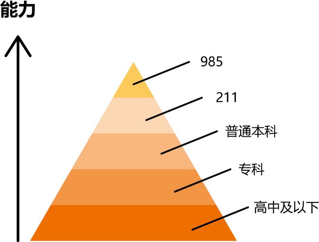 专升本学历无用论，认真你就输了！