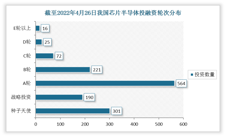 2022年4月我国芯片半导体行业投融资谈球吧体育情况汇总 A轮投资活跃度高(图3)