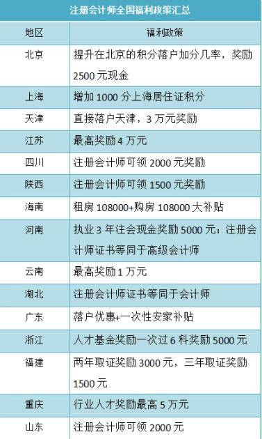 注册会计师国家补贴多少钱一个月
