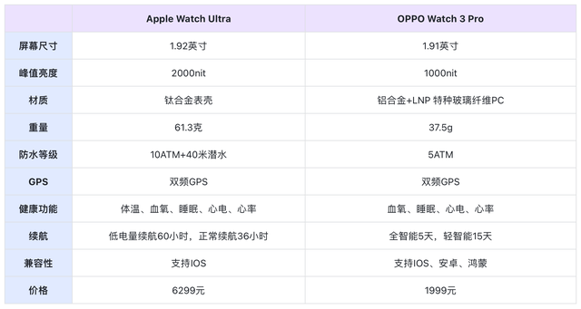 OPPO Watch 3 ProApple Watchƽ棿Ϊθô˵ ...