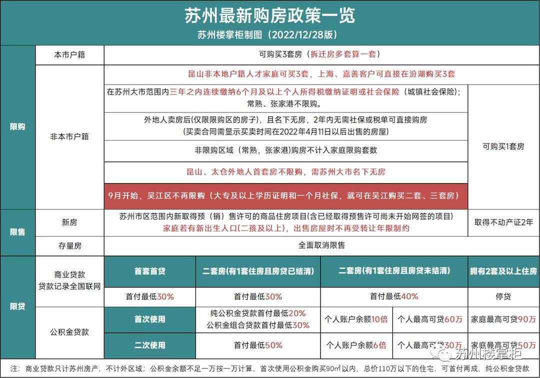 重磅！在苏州购买二套房，房贷未结清首付降至四成！已有银行执行