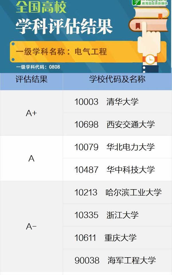 电气工程专业排名，按照这个名单报考，进电网如履平地，易如反掌