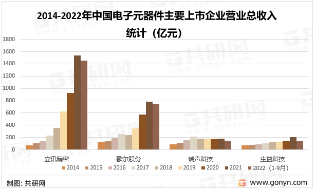 新太阳城2022年中国电子元器件主要应用领域及主要企业分析(图4)