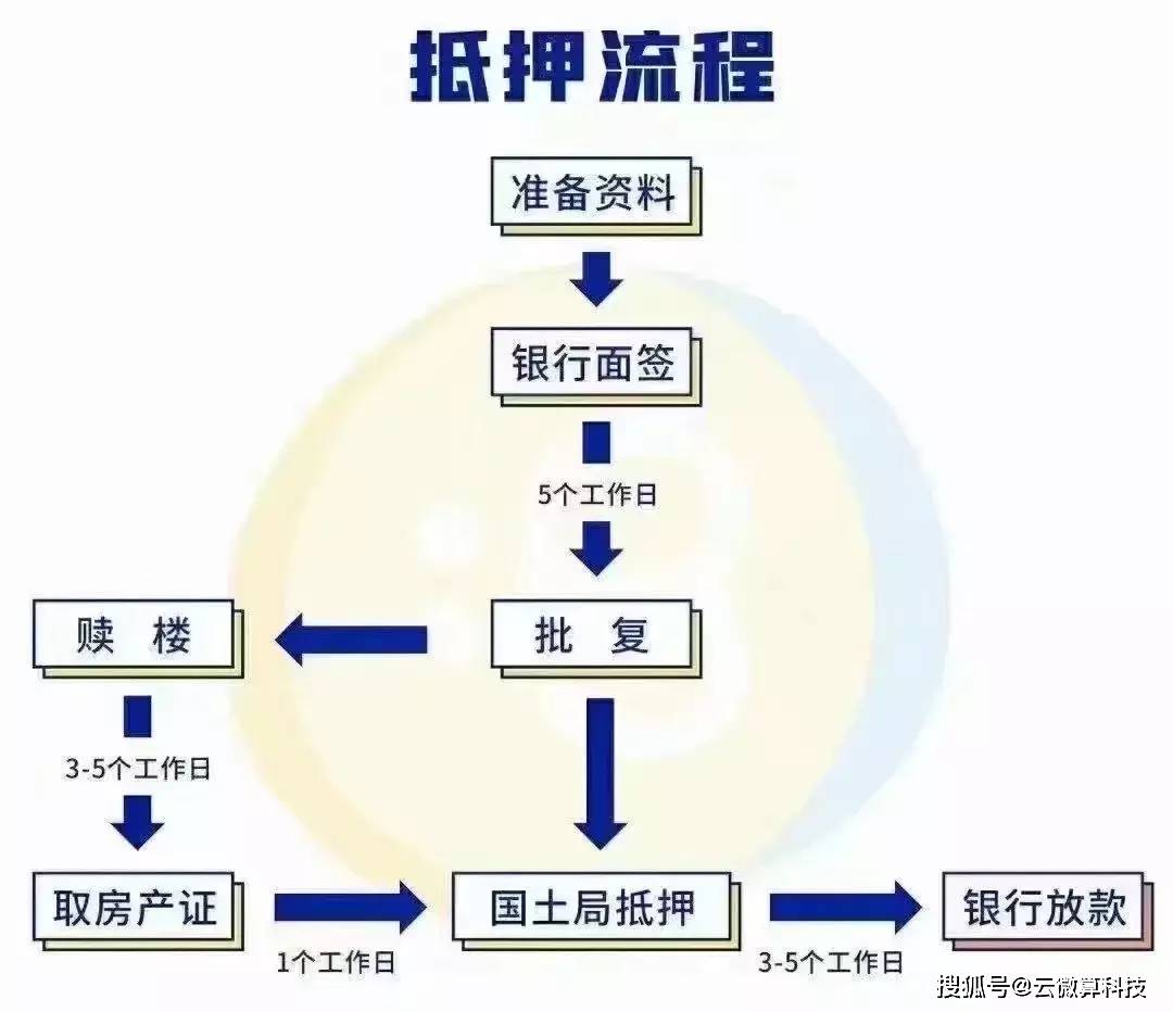 【抵押贷款小知识】办理房产抵押贷款的具体流程,知识分享!