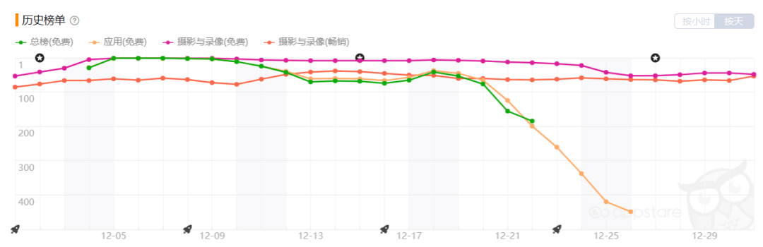 收官2022 | 视频剪辑App出海：守到日出 末见破晓