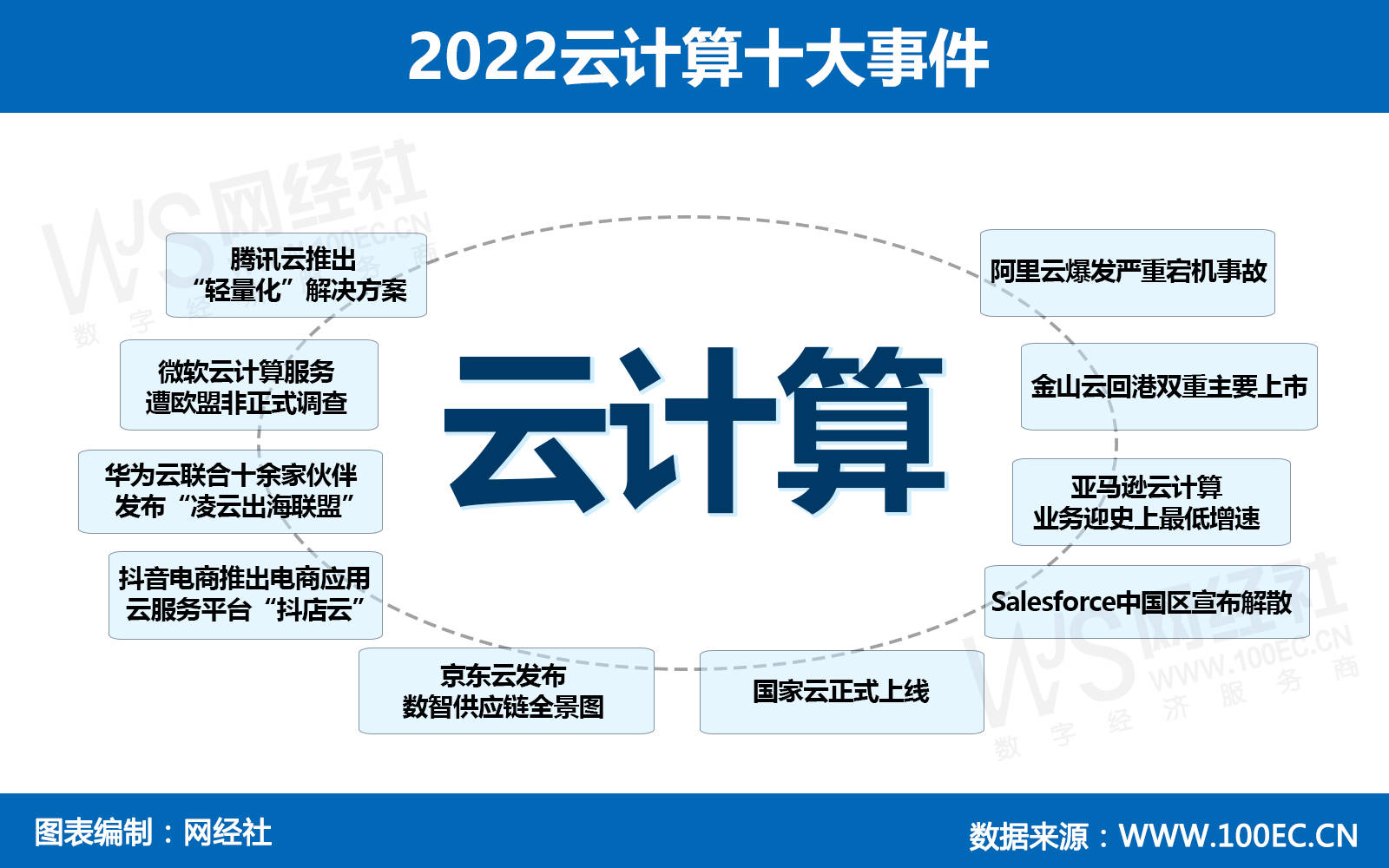 【清点】巨头纷繁加码 危机事务不竭 2022云计算十大事务