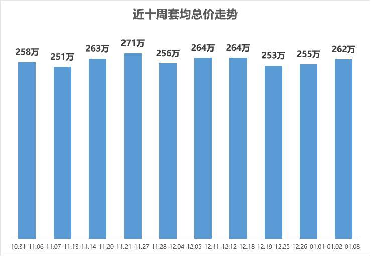 bsport体育贝壳南京二手周报二手周报 1月第一周市场活跃度较高(图10)