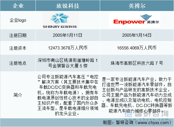 原创
                智研征询发布！中国车载电源集成产物行业重点企业比照阐发：欣锐科技VS英博尔