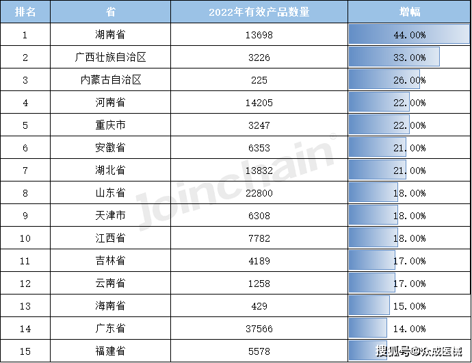 数说医械 2022年全国境内医疗器械产品达25001开云 开云体育APP0件(图12)