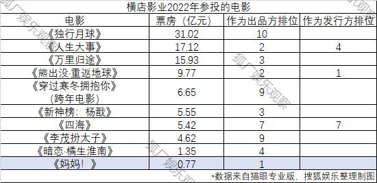 2022影业江湖：华谊北京文化落伍，高兴麻花再迎高光时刻