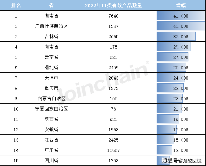 数说医械 2022年全国境内医疗器械产品达25001开云 开云体育APP0件(图14)