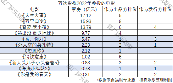 2022影业江湖：华谊北京文化落伍，高兴麻花再迎高光时刻