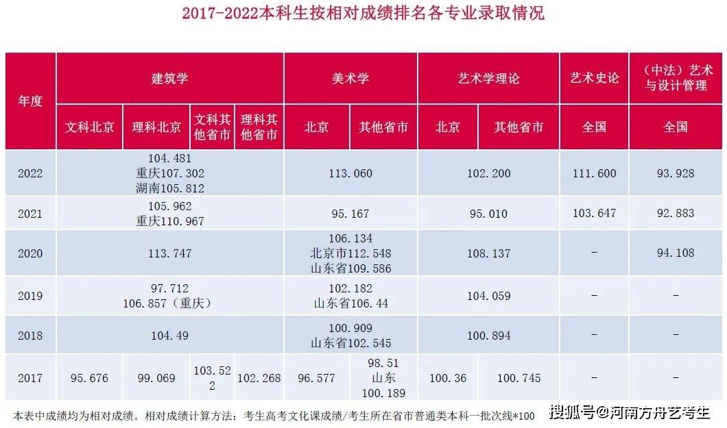 中央美术学院2023校考报名须知|方舟艺考|河南郑州艺考机构|往年登科数据发布