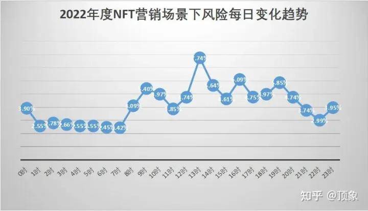 2022年最受存眷NFT数字藏品，8成拜候者竟然是黑灰产？