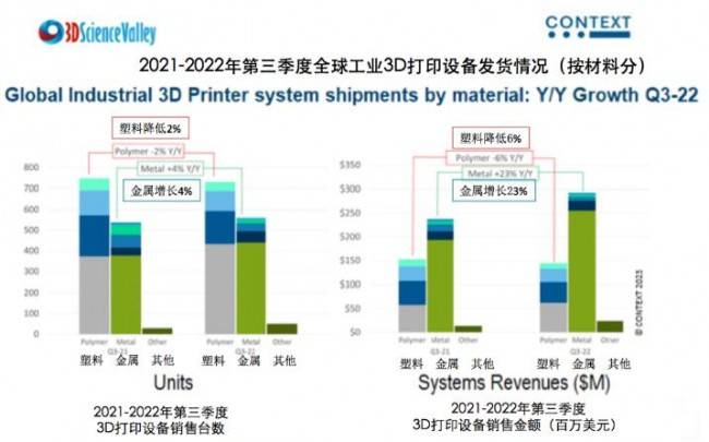 凯发K8旗舰厅AG登录走向工业化应用全球3D打印机销售额上升14%销售台数放缓（