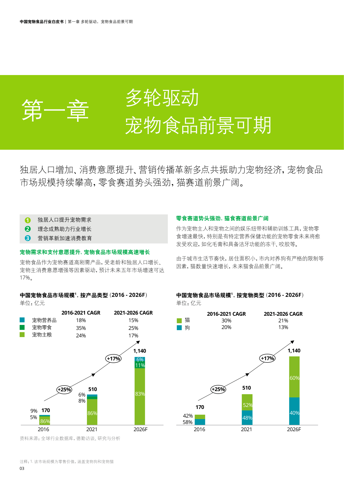 中国宠物食物行业白皮书-乘“它”经济之风百尺竿头(附下载)