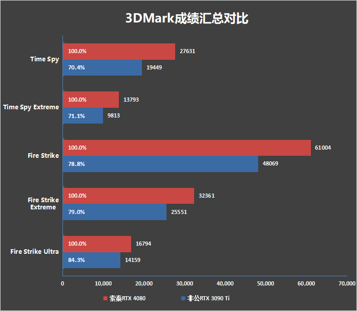 纯白独树一帜！索泰RTX 4080 AMP EXTREME AIRO月白显卡评测：堆料媲美RTX4090