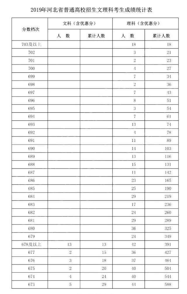 以河北省2023年“一分一段表”教各人若何填报意愿！