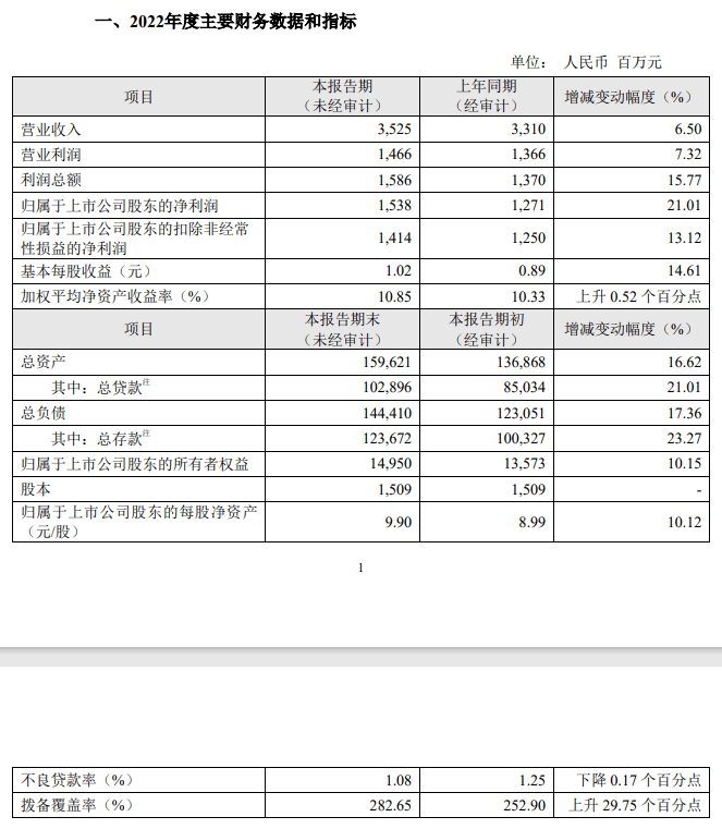 瑞丰银行：2022年净利同比增21%，50亿元可转债发行获核准