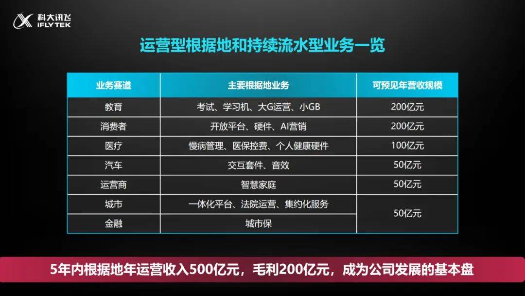 刘庆峰：讯飞2022稳住了场面，2023开启高量量开展新阶段