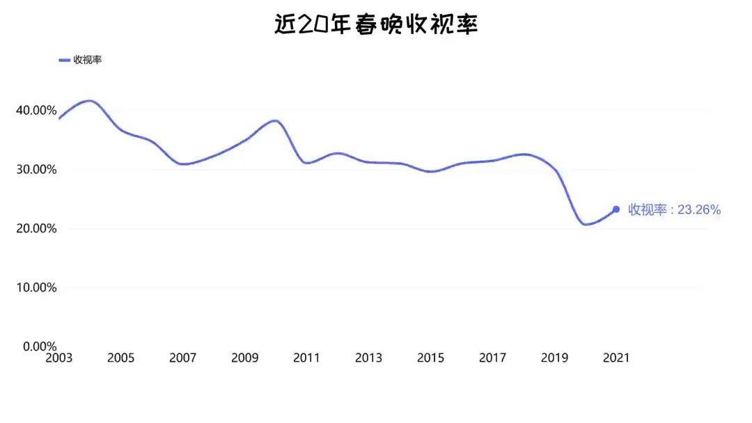 春晚流量魔法失灵