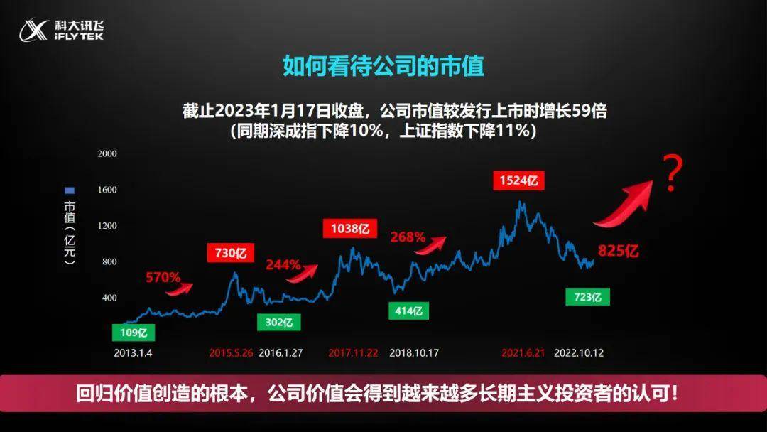 刘庆峰：讯飞2022稳住了场面，2023开启高量量开展新阶段