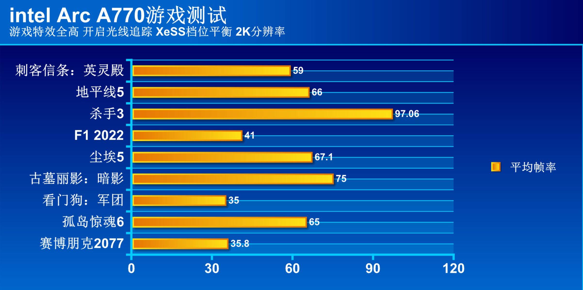 显卡不行红绿厂战将来？新驱动表示若何？Intel ARC A770显卡评测