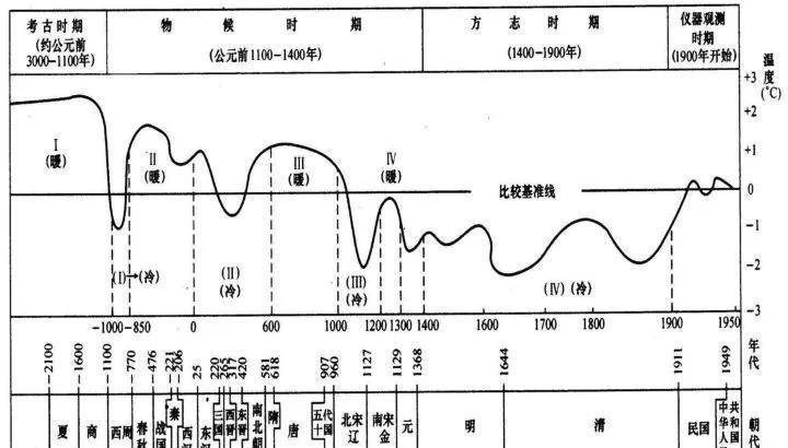 古代瘟疫与天气的关系