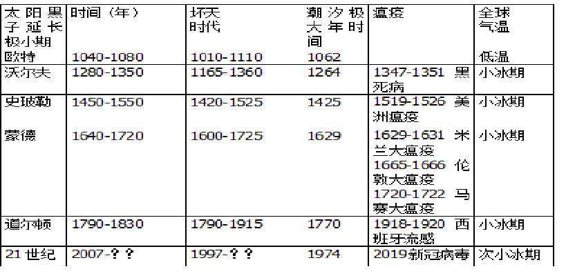 古代瘟疫与天气的关系