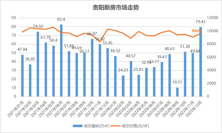 乡见丨贵阳：购房观望情绪缓和，新年需求热度或回升