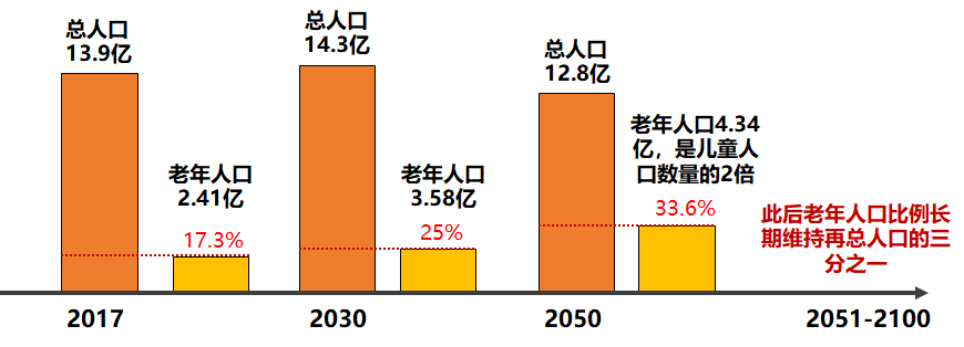 中国老年人口数量突破2亿60岁以上的老人最好不要一个人过日子半岛体育(图1)