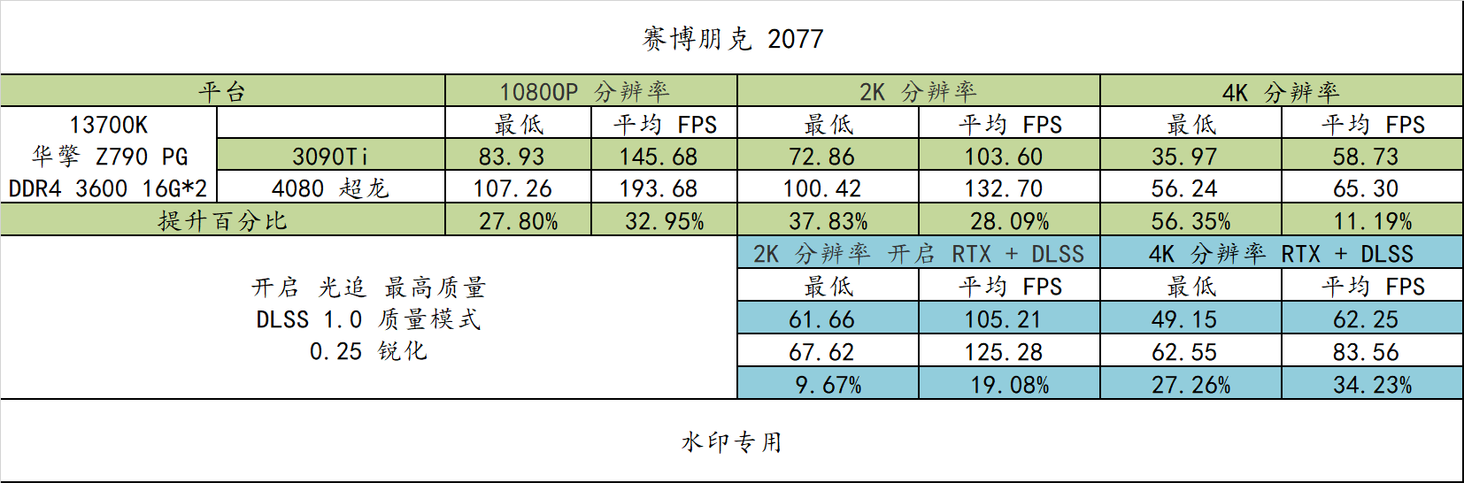 4080 比 3090Ti 强几？更便宜大牌 Z790 PG Lightning/D4 值得买吗？