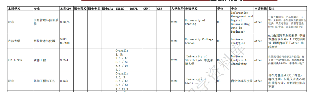 16-21Fall 英研商科类14个热门专业3390+申请实例数据表