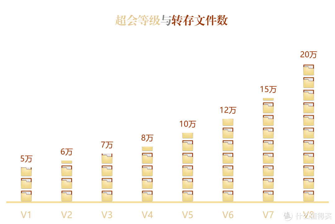 百度网盘超等会员，让你的网盘逐步长大，带你领会超等会员生长系统。