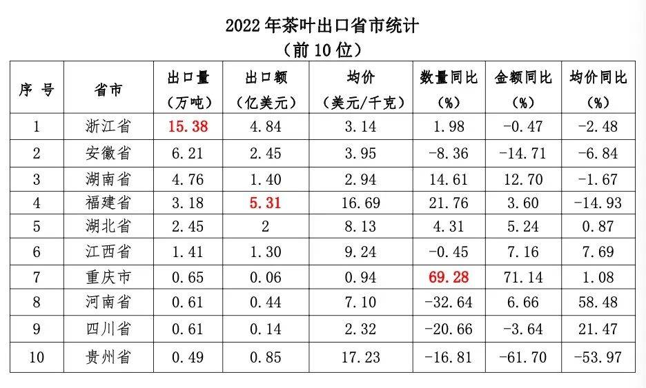 2022年中国茶叶进出口开云体育 开云平台简况(图4)