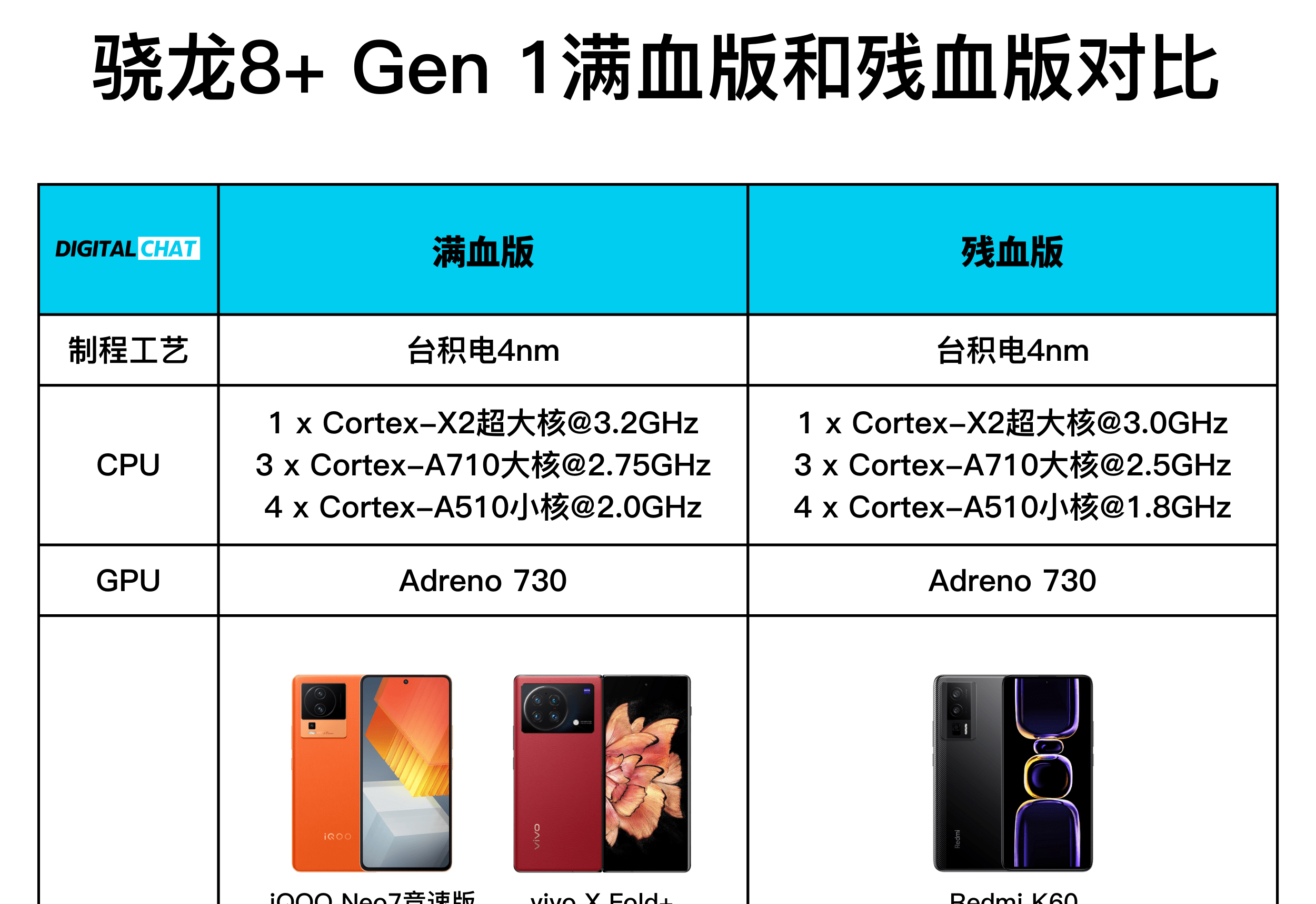 同样是骁龙8+ Gen 1处理器，没想到还有满血版和降频版两种版本