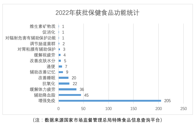 2022年度保健食品获批情况大盘点Kaiyun 开云(图2)