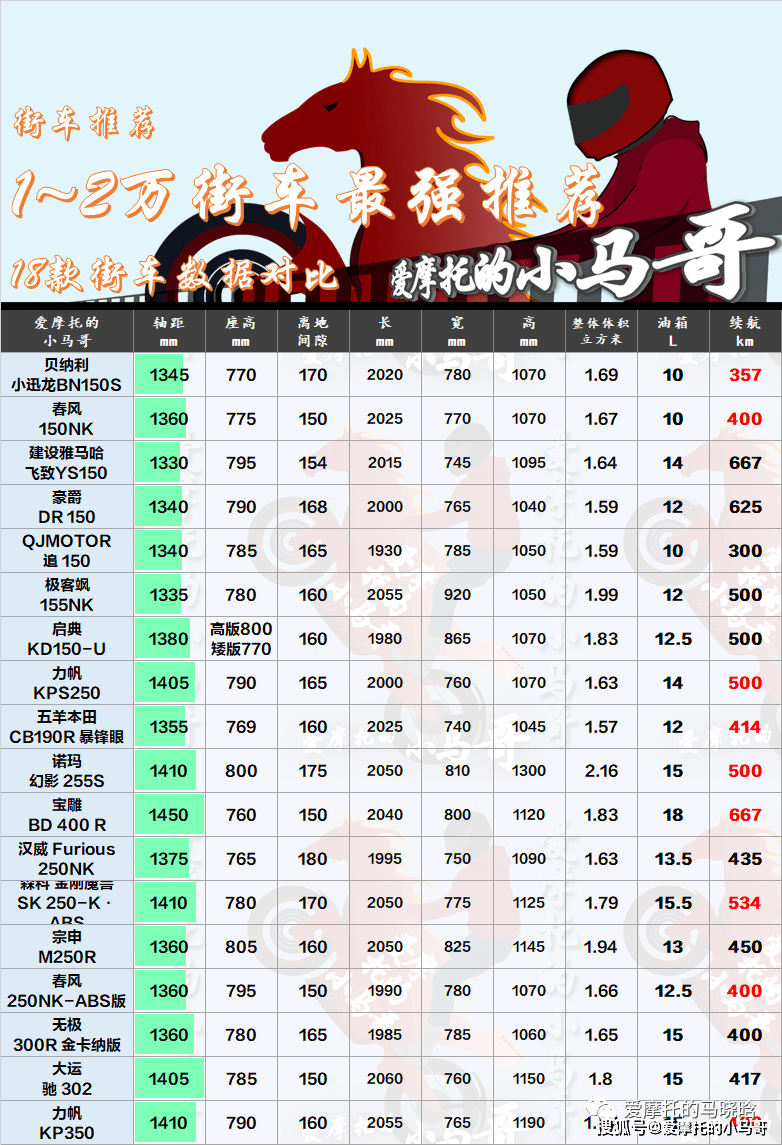 街车保举：18款街车横向比照！1-2万街车保举大合集！