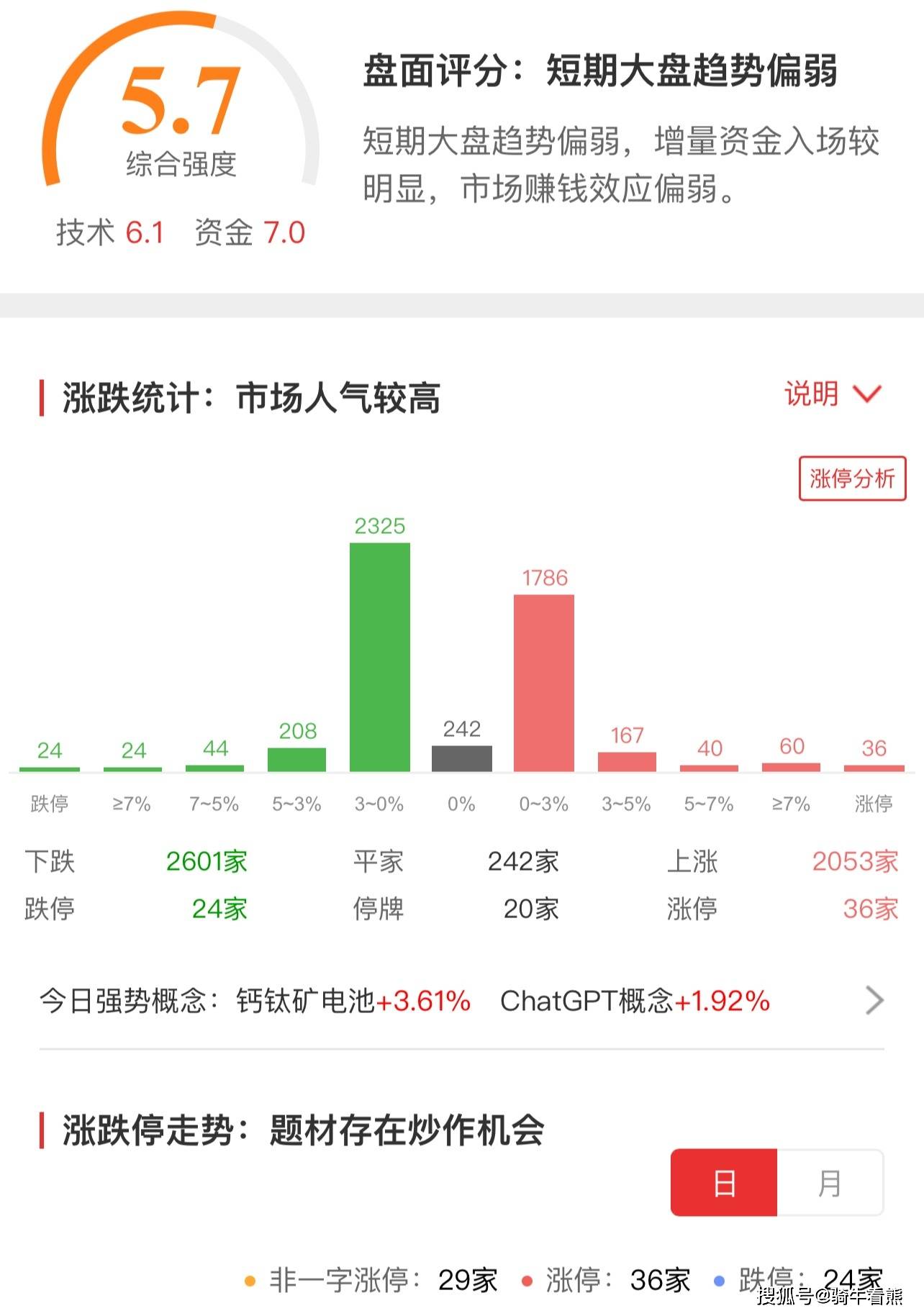 原创             白酒板块低开低走！指数上攻加速减缓，还能上车吗？