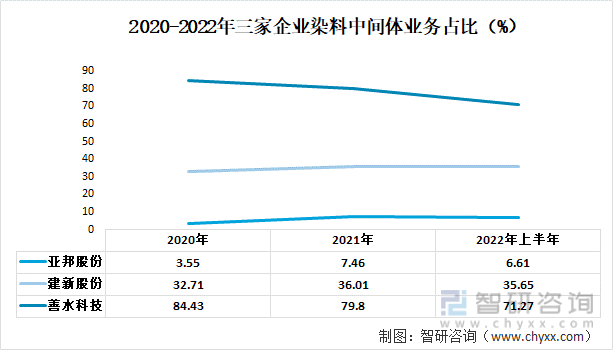 媒介概念！中国染猜中间体行业重点企业阐发：建新股份VS亚邦股份VS善水科技