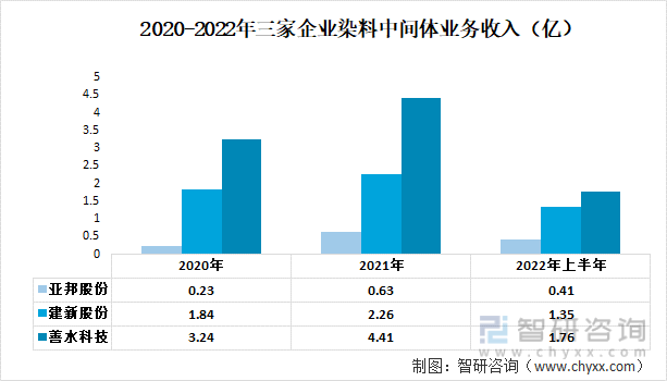 媒介概念！中国染猜中间体行业重点企业阐发：建新股份VS亚邦股份VS善水科技