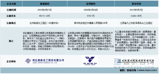 媒介概念！中国染猜中间体行业重点企业阐发：建新股份VS亚邦股份VS善水科技