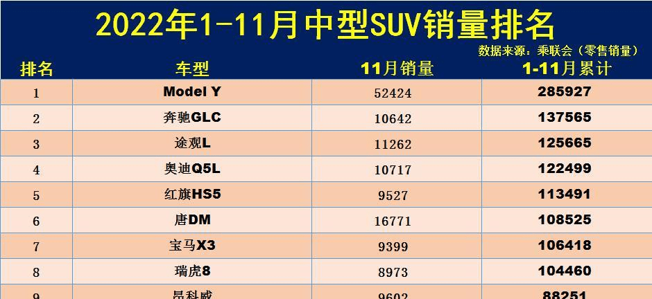 最新！1-11月中型SUV销量排名：1-70名，途不雅L季军，瑞虎8第八！