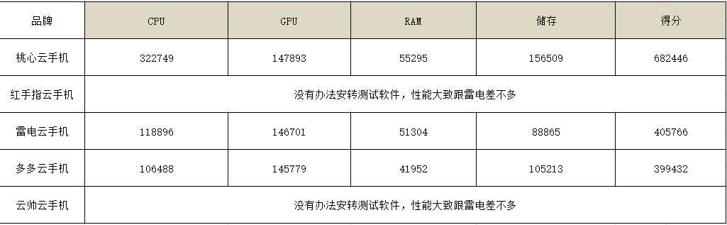 云手机哪个比力好？现在市道上更好的云手机是哪家？