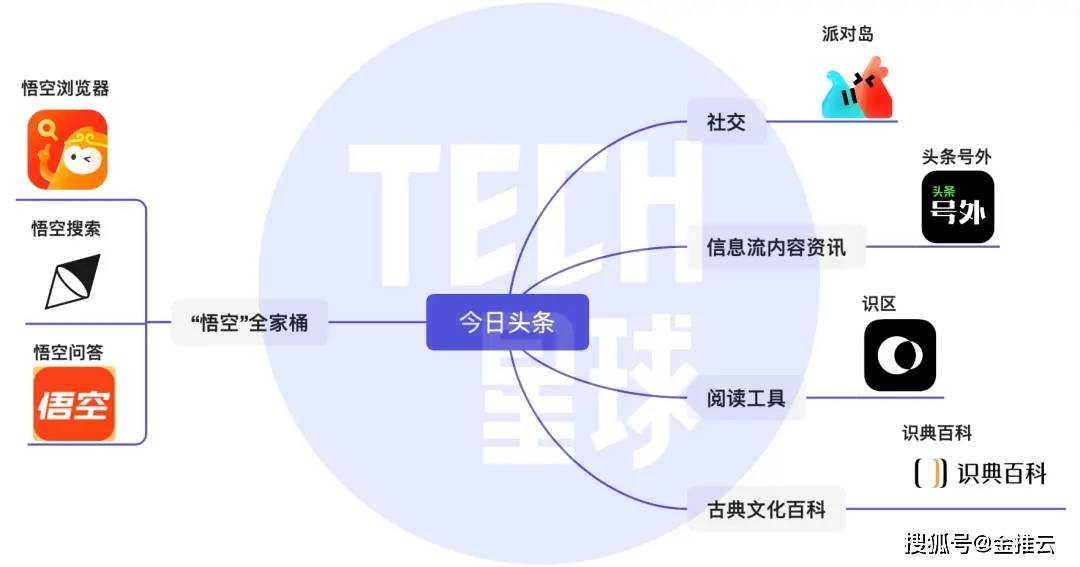 字节新生“悟空问答” 头条系又有了新设法