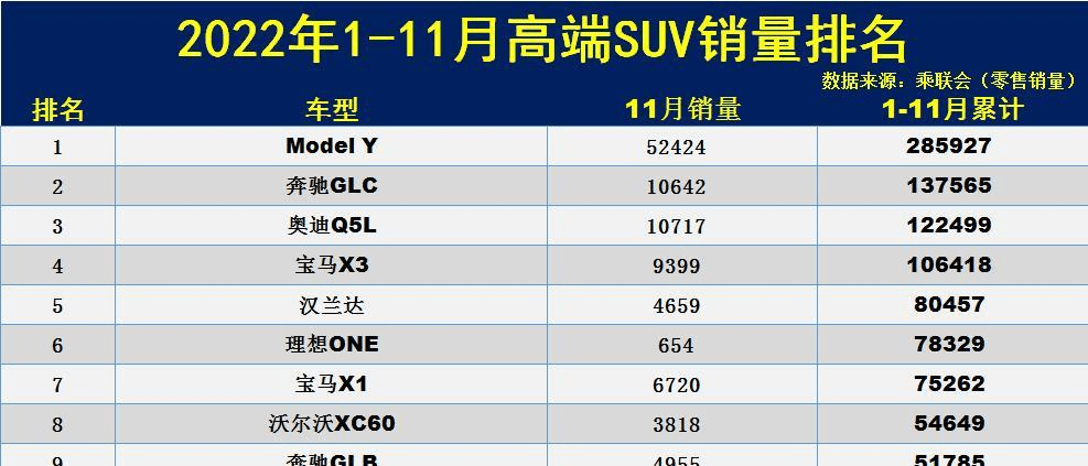 心酸！1-11月高端SUV销量榜：仅4款破10万，Model Y卫冕，X3第四！